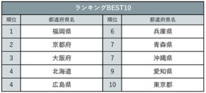 【速報!】方言が魅力的な都道府県ランキング、青森県7位にランクイン!
